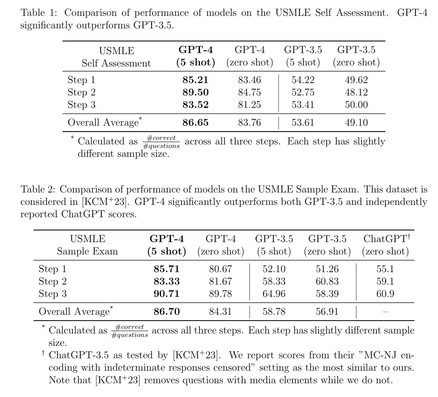 Table 1: Comparison of performance of models on the USMLE Self Assessment. GPT-4 significantly outperforms GPT-3.5.