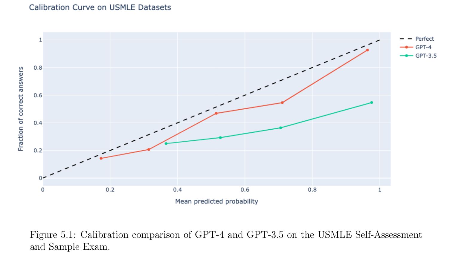 Figure 5.1: Calibration comparison of GPT-4 and GPT-3.5 on the USMLE Self-Assessment and Sample Exam.