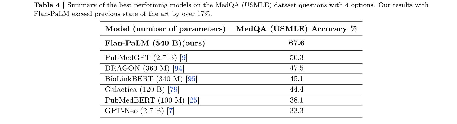 Summary of the best performing models on the MedQA (USMLE) dataset questions with 4 options. Our results with
Flan-PaLM exceed previous state of the art by over 17%.