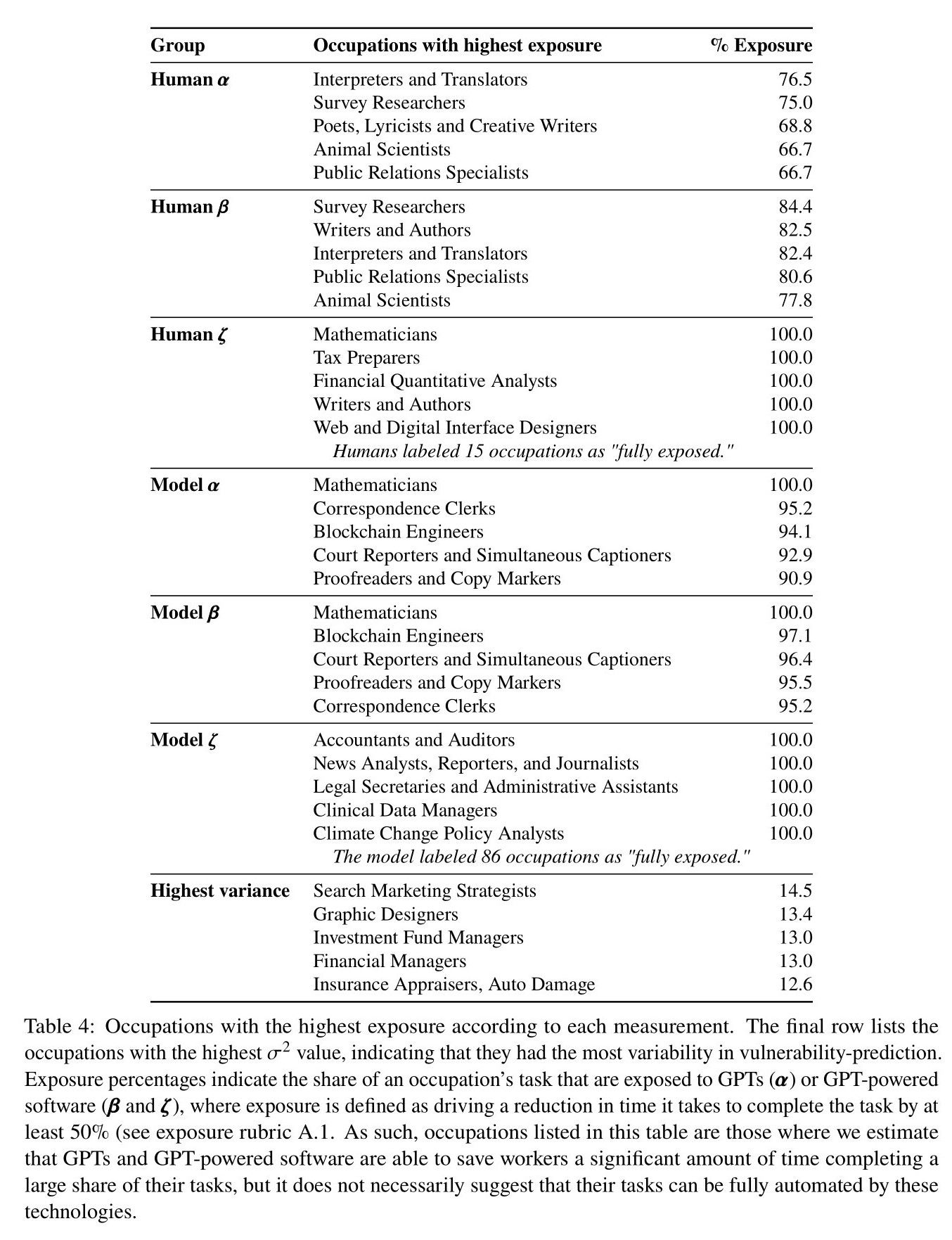 Occupations with the highest exposure according to each measurement
