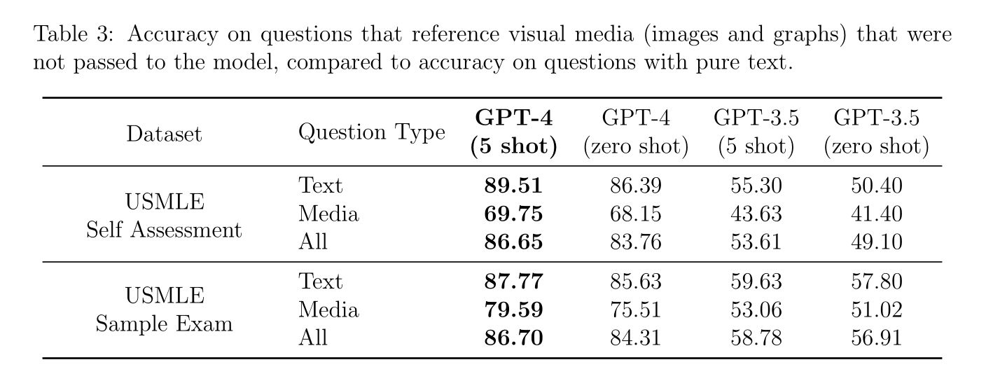 Table 2: Comparison of performance of models on the USMLE Sample Exam. GPT-4 significantly outperforms both GPT-3.5 and independently reported ChatGPT scores.