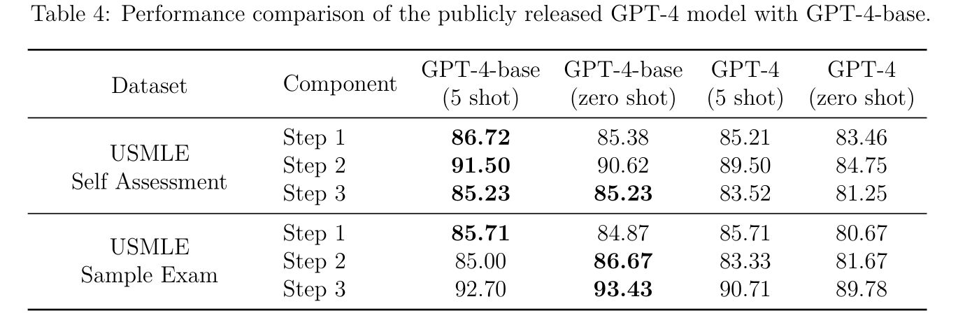 Table 4: Performance comparison of the publicly released GPT-4 model with GPT-4-base.