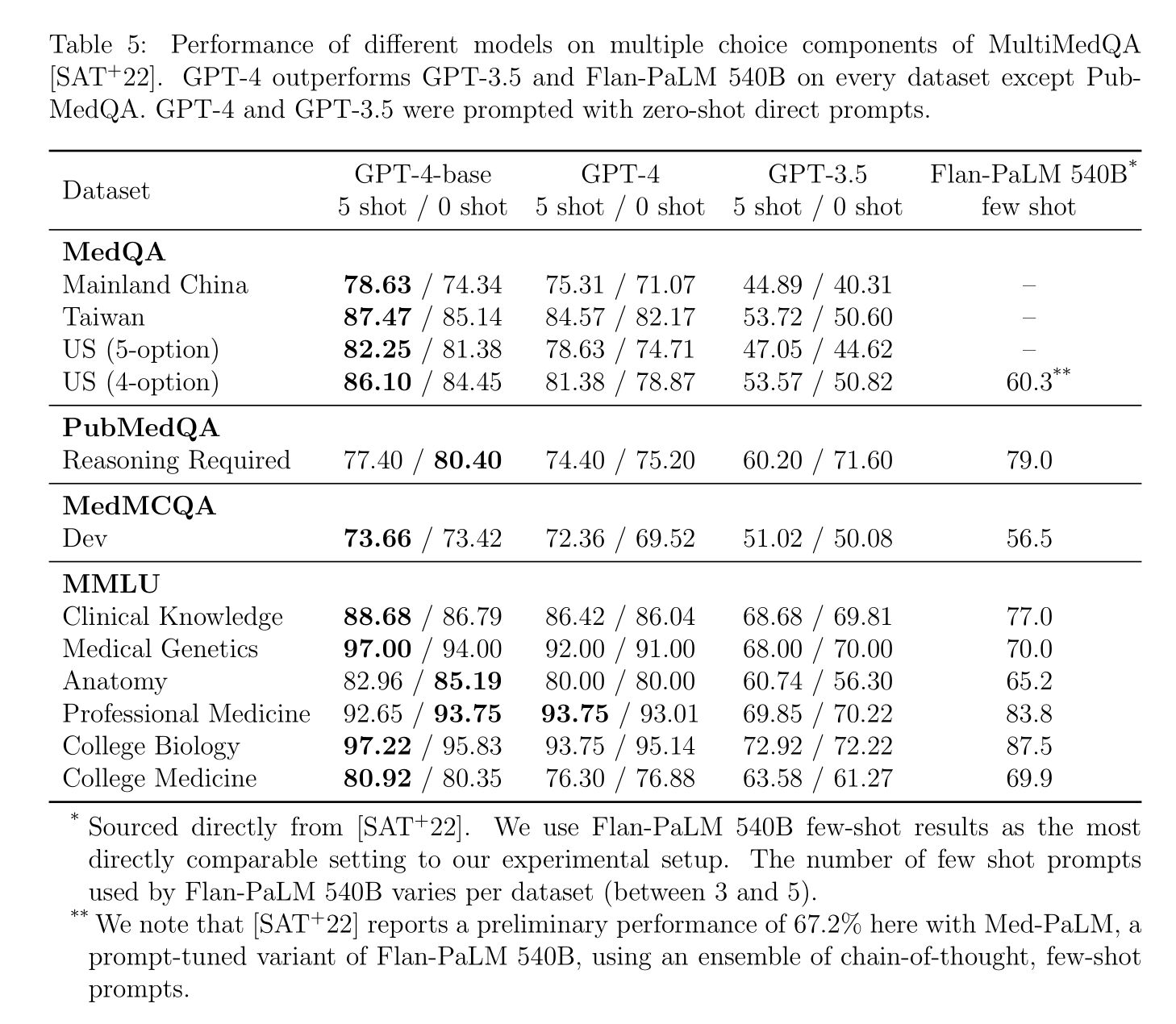 Table 5: Performance of different models on multiple choice components of MultiMedQA. GPT-4 outperforms GPT-3.5 and Flan-PaLM 540B on every dataset except PubMedQA. GPT-4 and GPT-3.5 were prompted with zero-shot direct prompts.
